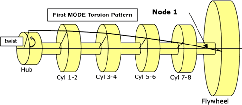 First Mode Torsion Pattern Illustration