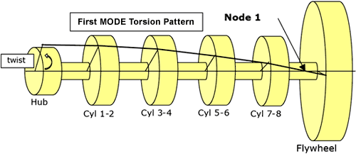 crankshaft torsional dampener