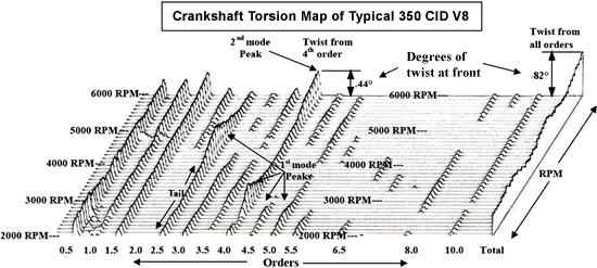 Crankshaft Torsion Map Illustration